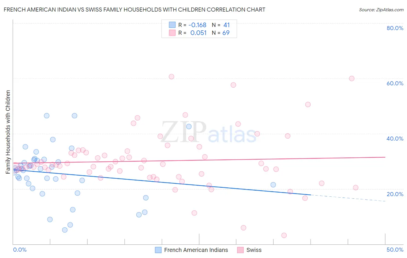French American Indian vs Swiss Family Households with Children