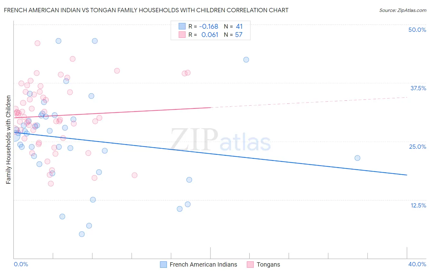 French American Indian vs Tongan Family Households with Children