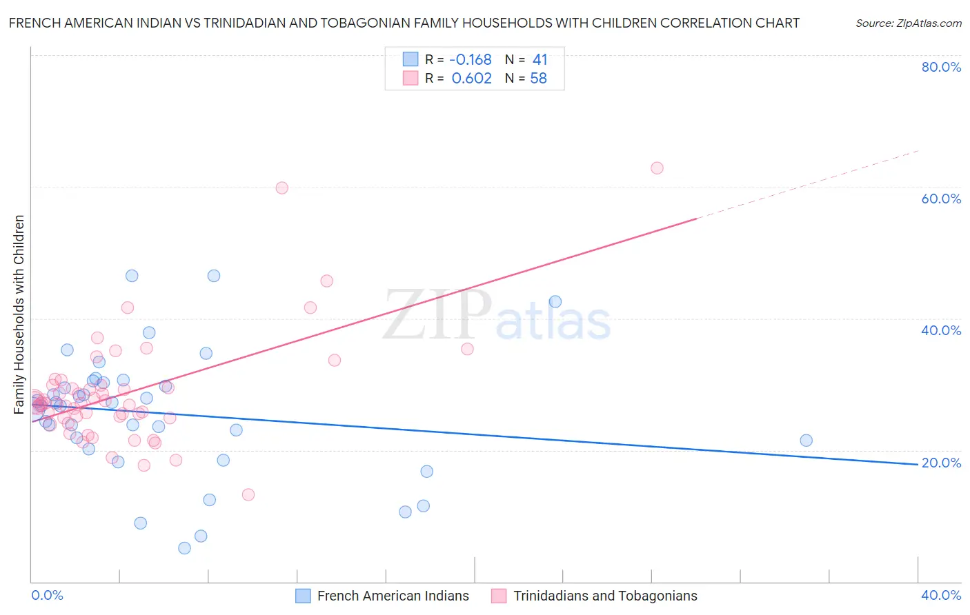 French American Indian vs Trinidadian and Tobagonian Family Households with Children