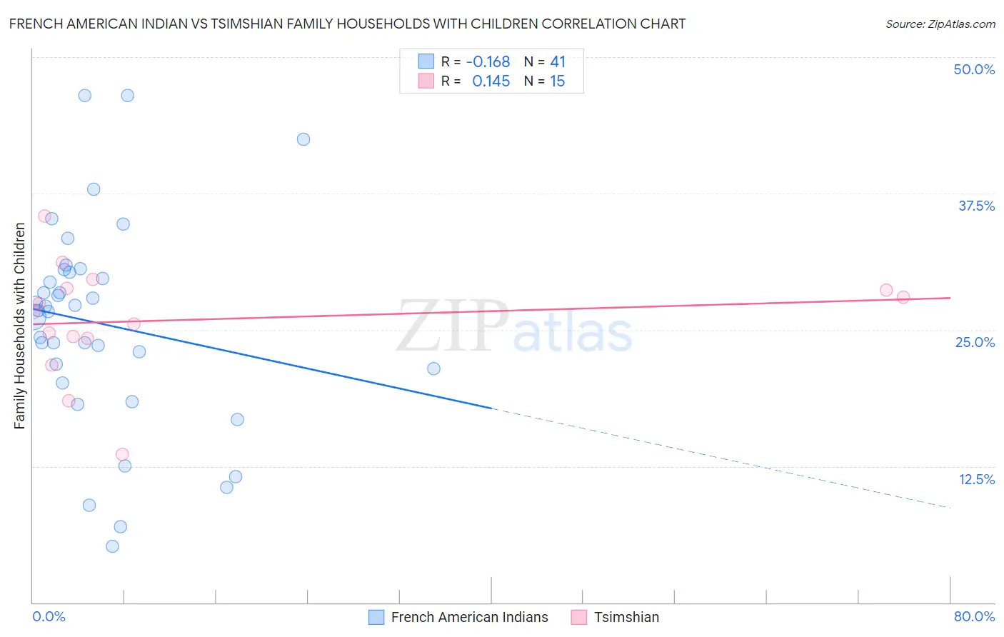 French American Indian vs Tsimshian Family Households with Children