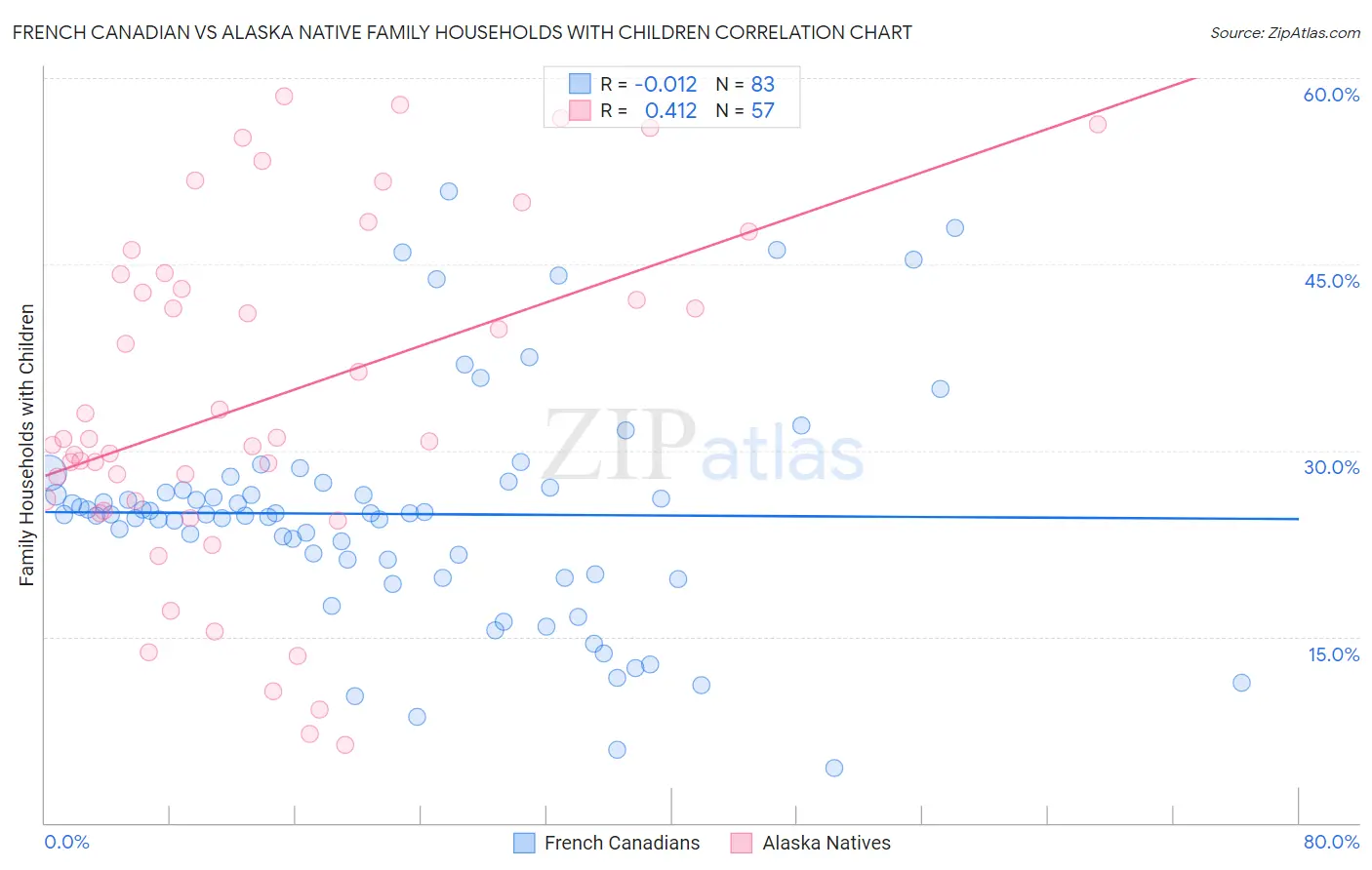 French Canadian vs Alaska Native Family Households with Children
