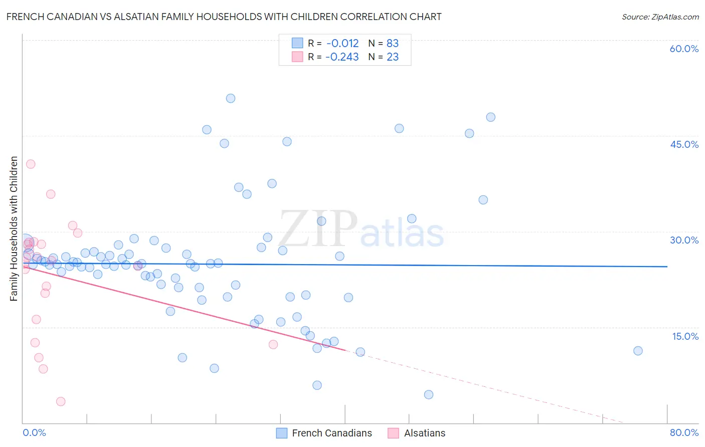 French Canadian vs Alsatian Family Households with Children