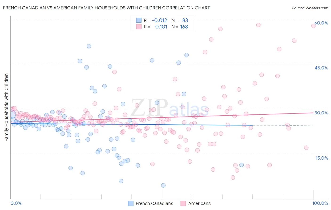 French Canadian vs American Family Households with Children