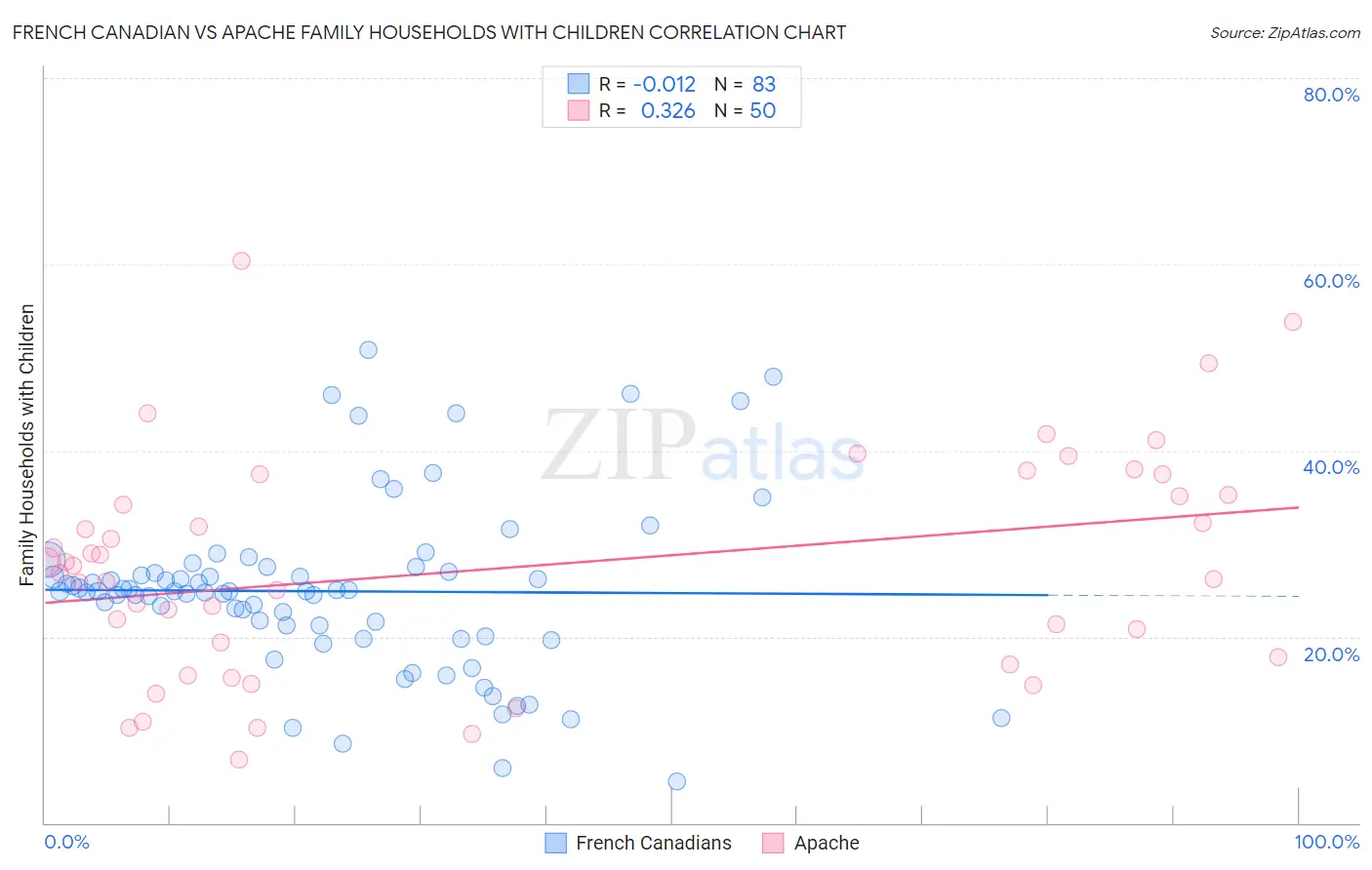 French Canadian vs Apache Family Households with Children