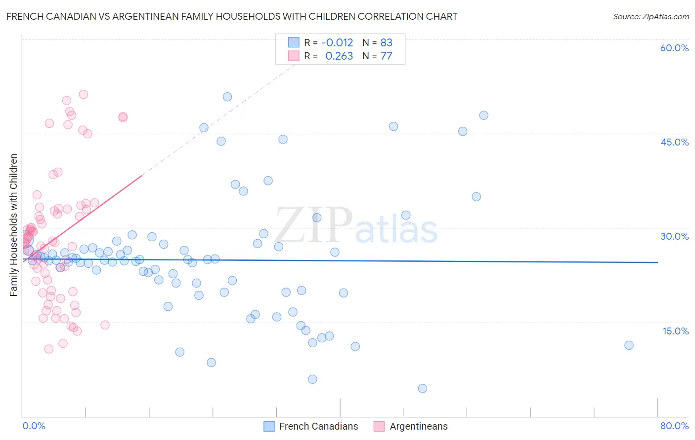 French Canadian vs Argentinean Family Households with Children
