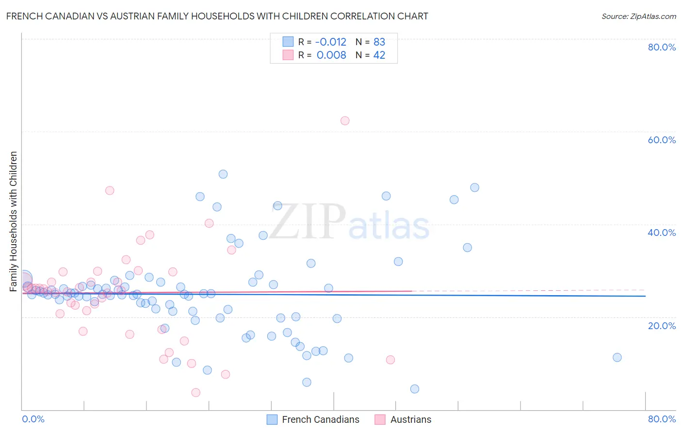 French Canadian vs Austrian Family Households with Children