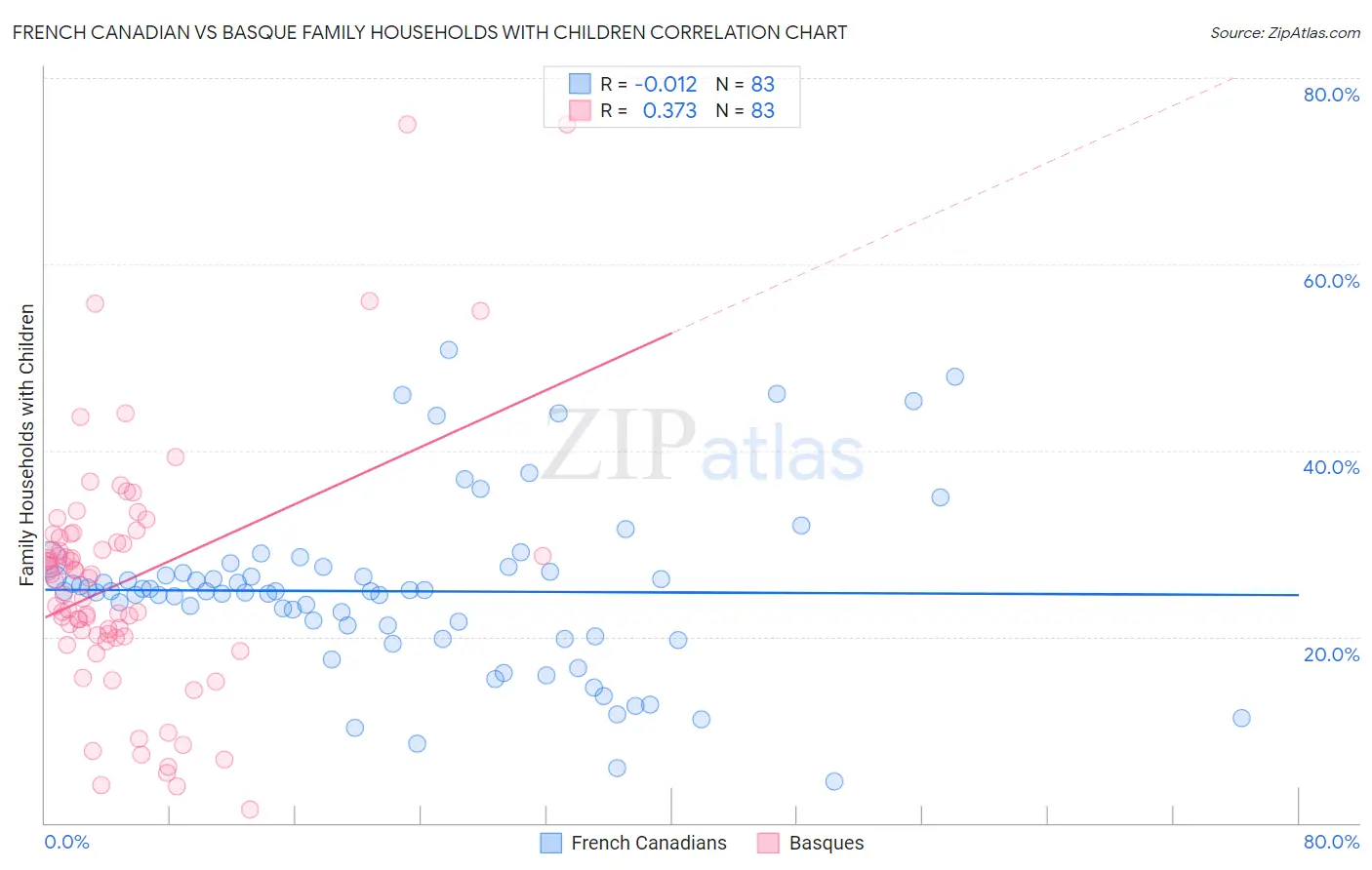 French Canadian vs Basque Family Households with Children