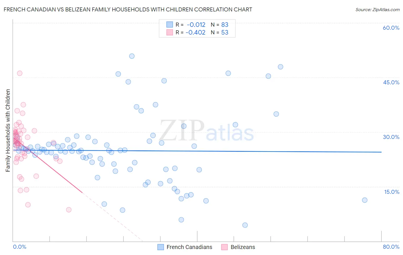 French Canadian vs Belizean Family Households with Children