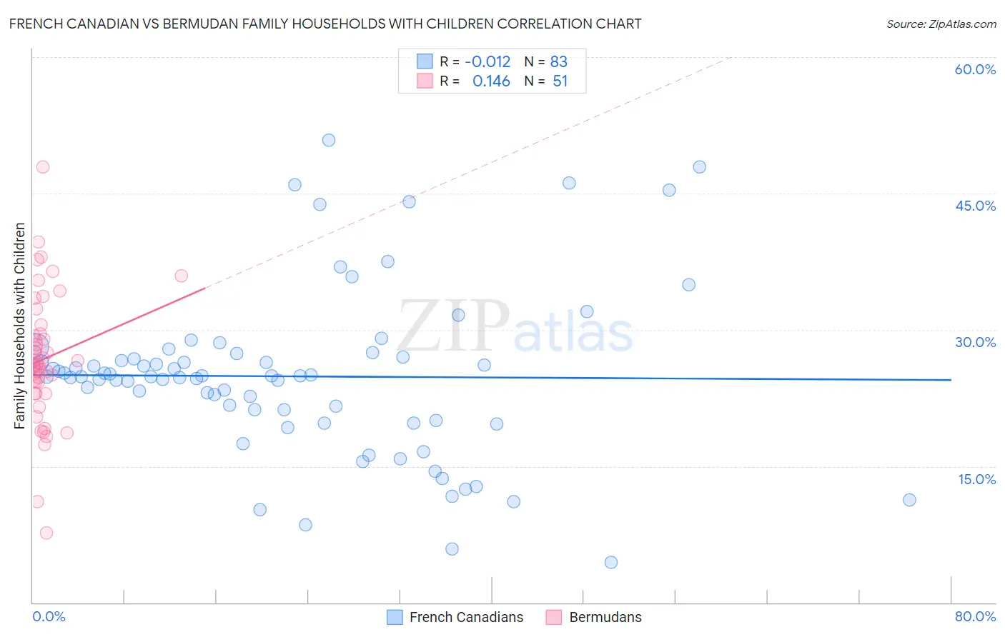 French Canadian vs Bermudan Family Households with Children