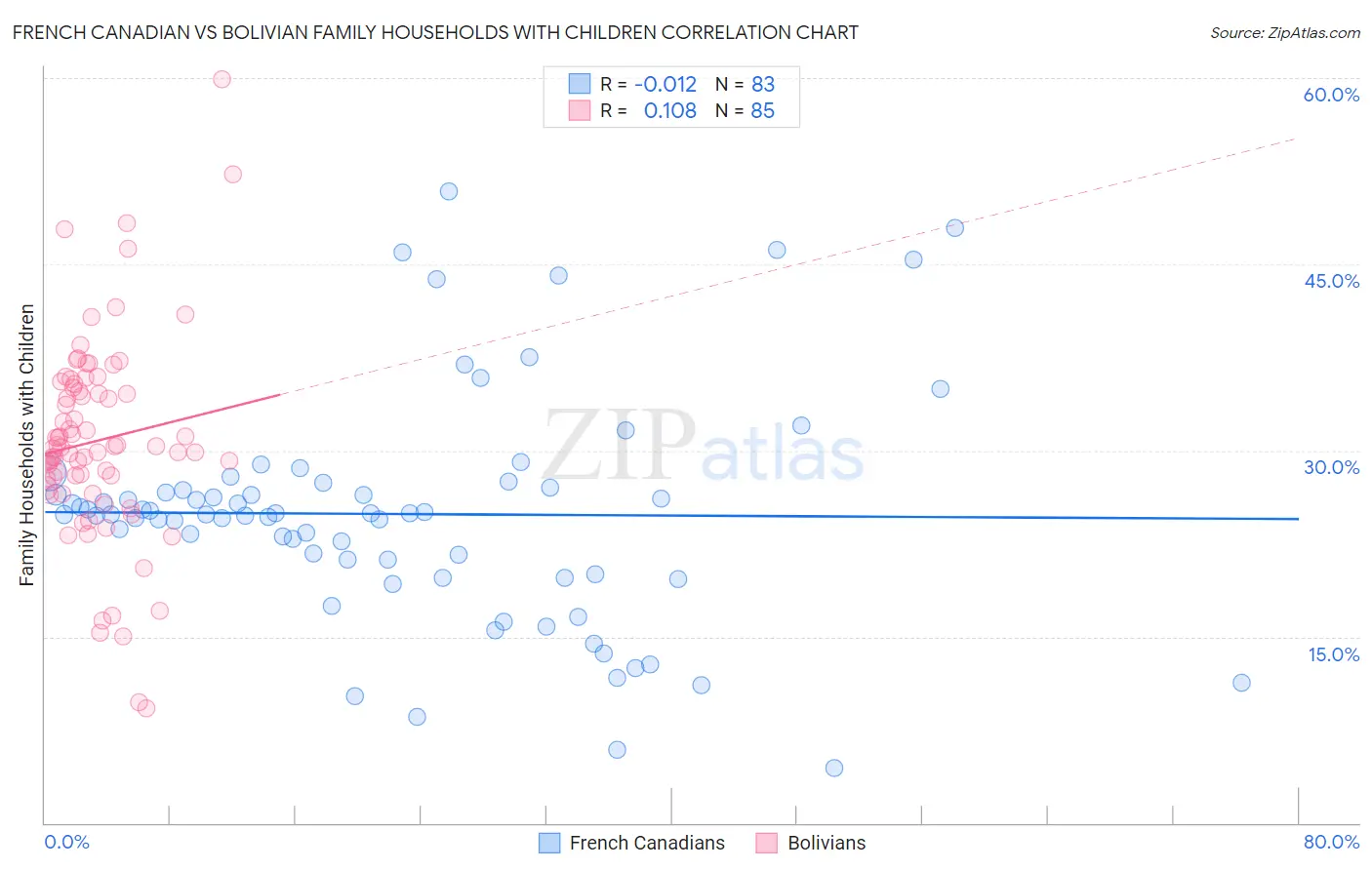 French Canadian vs Bolivian Family Households with Children