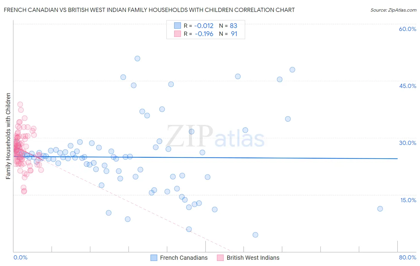 French Canadian vs British West Indian Family Households with Children