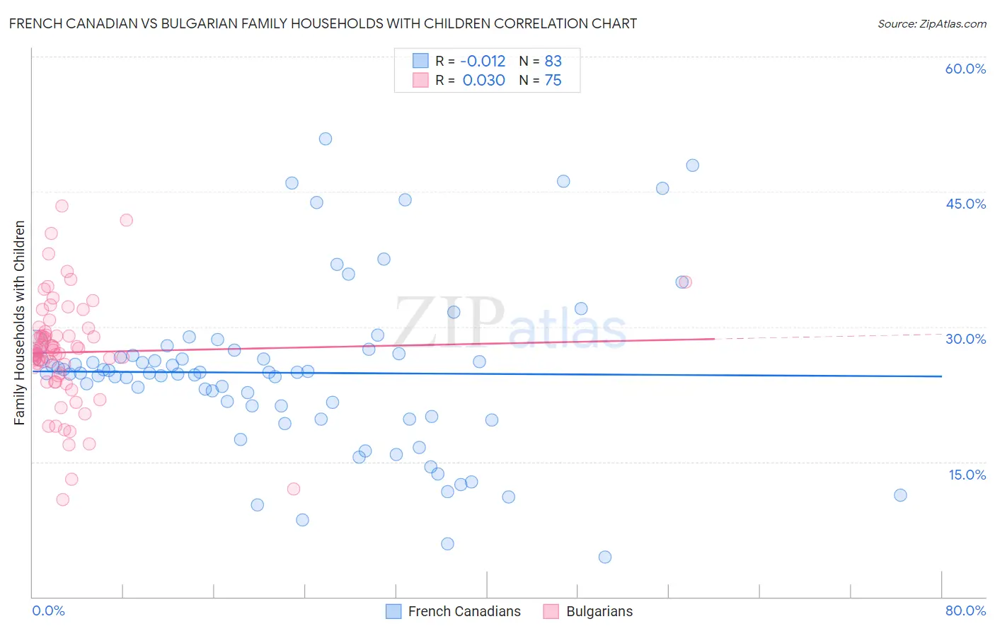 French Canadian vs Bulgarian Family Households with Children