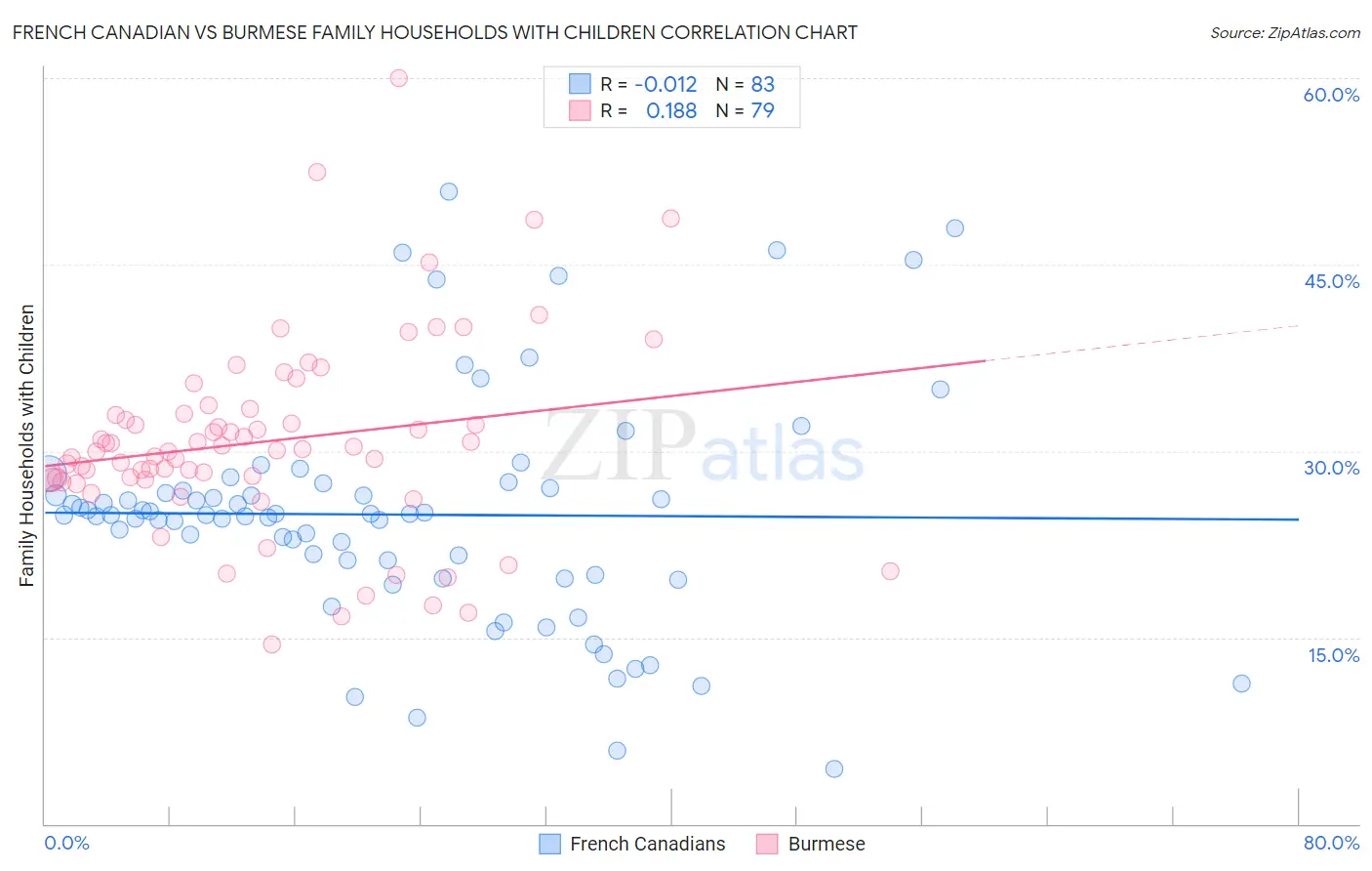 French Canadian vs Burmese Family Households with Children