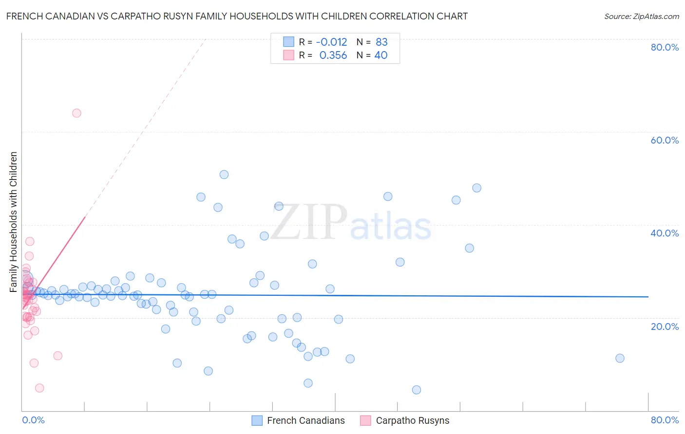 French Canadian vs Carpatho Rusyn Family Households with Children