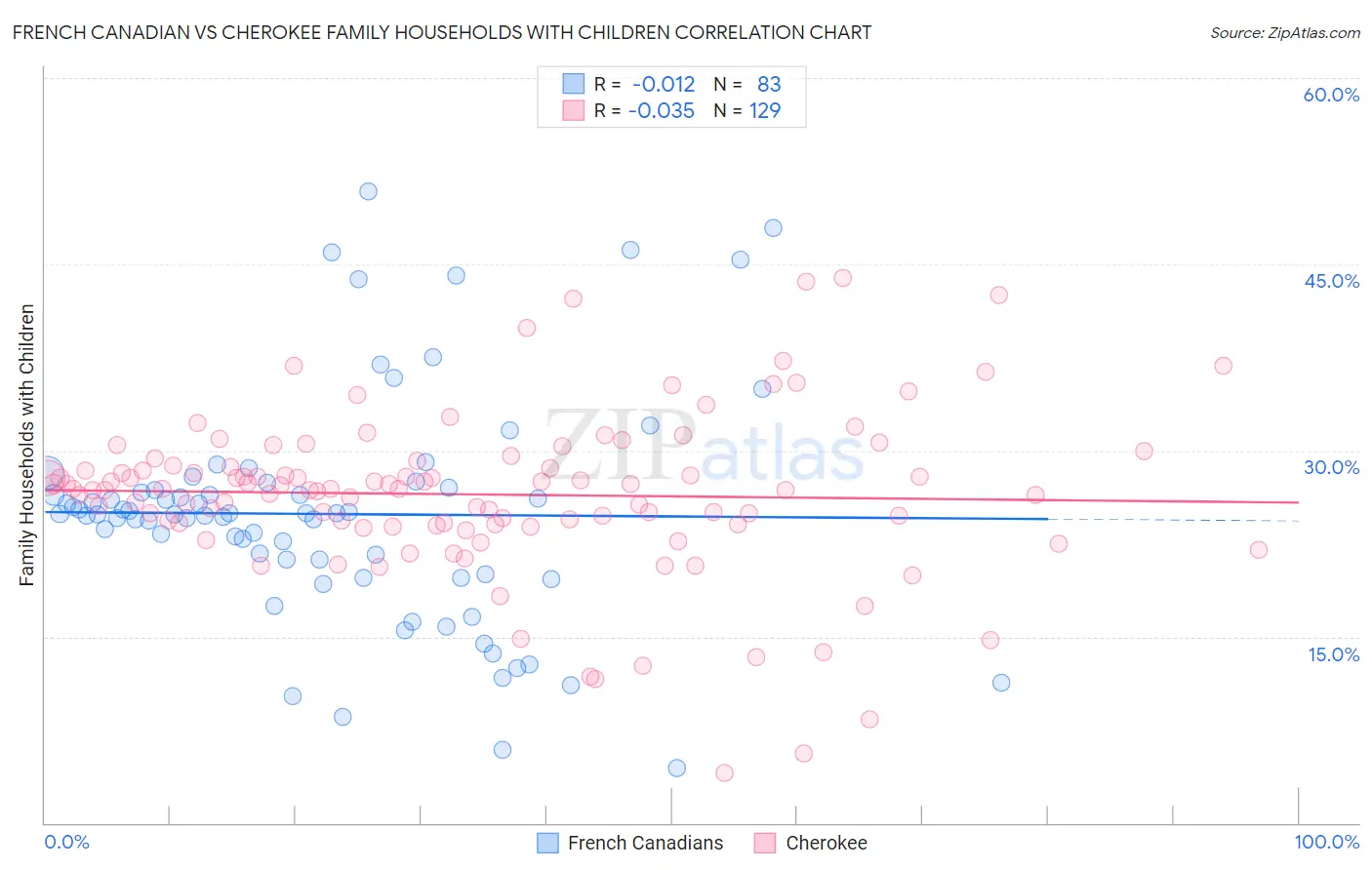 French Canadian vs Cherokee Family Households with Children