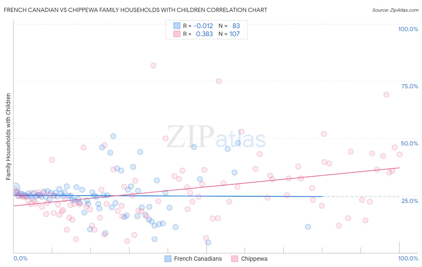 French Canadian vs Chippewa Family Households with Children