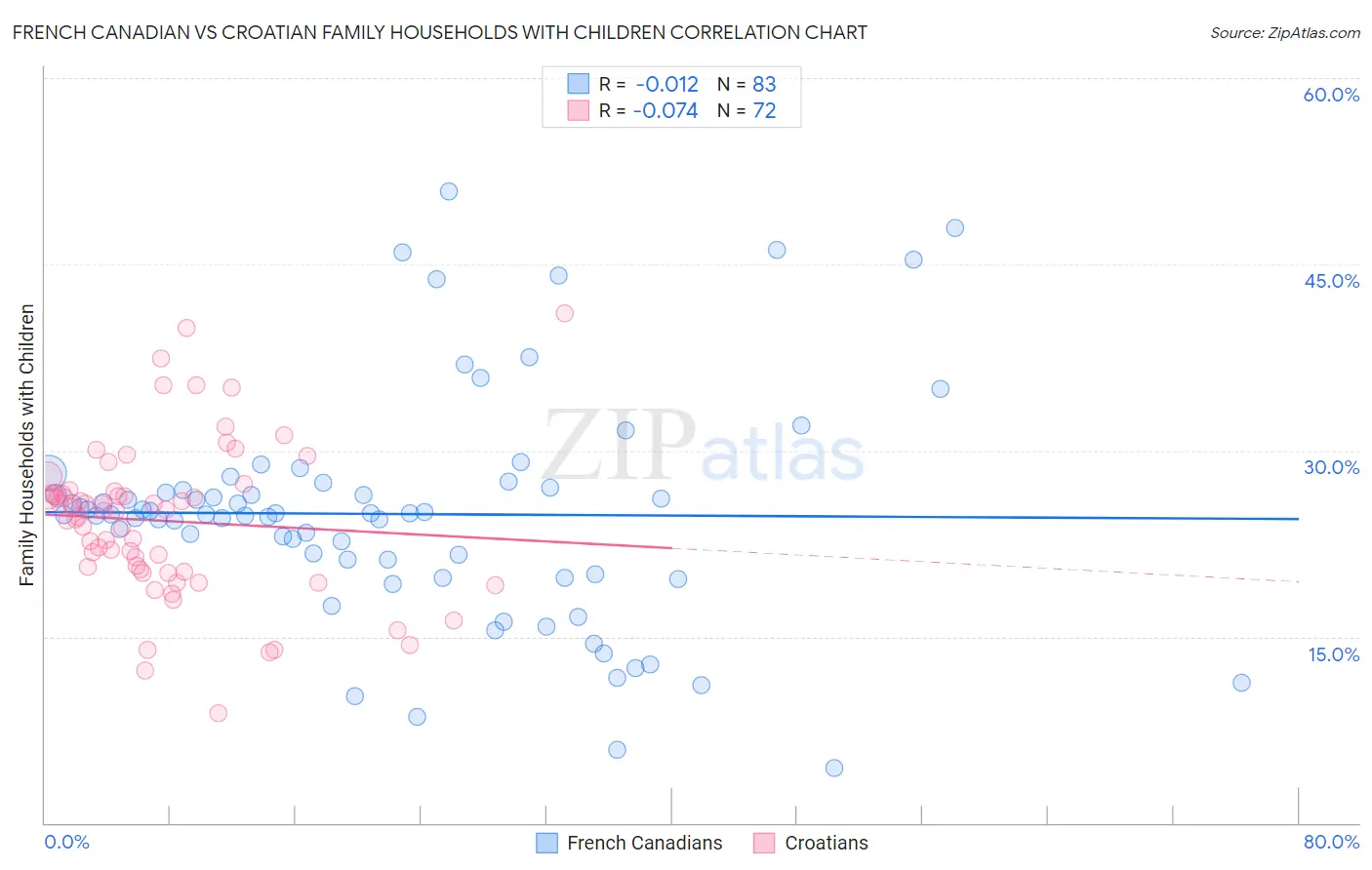 French Canadian vs Croatian Family Households with Children