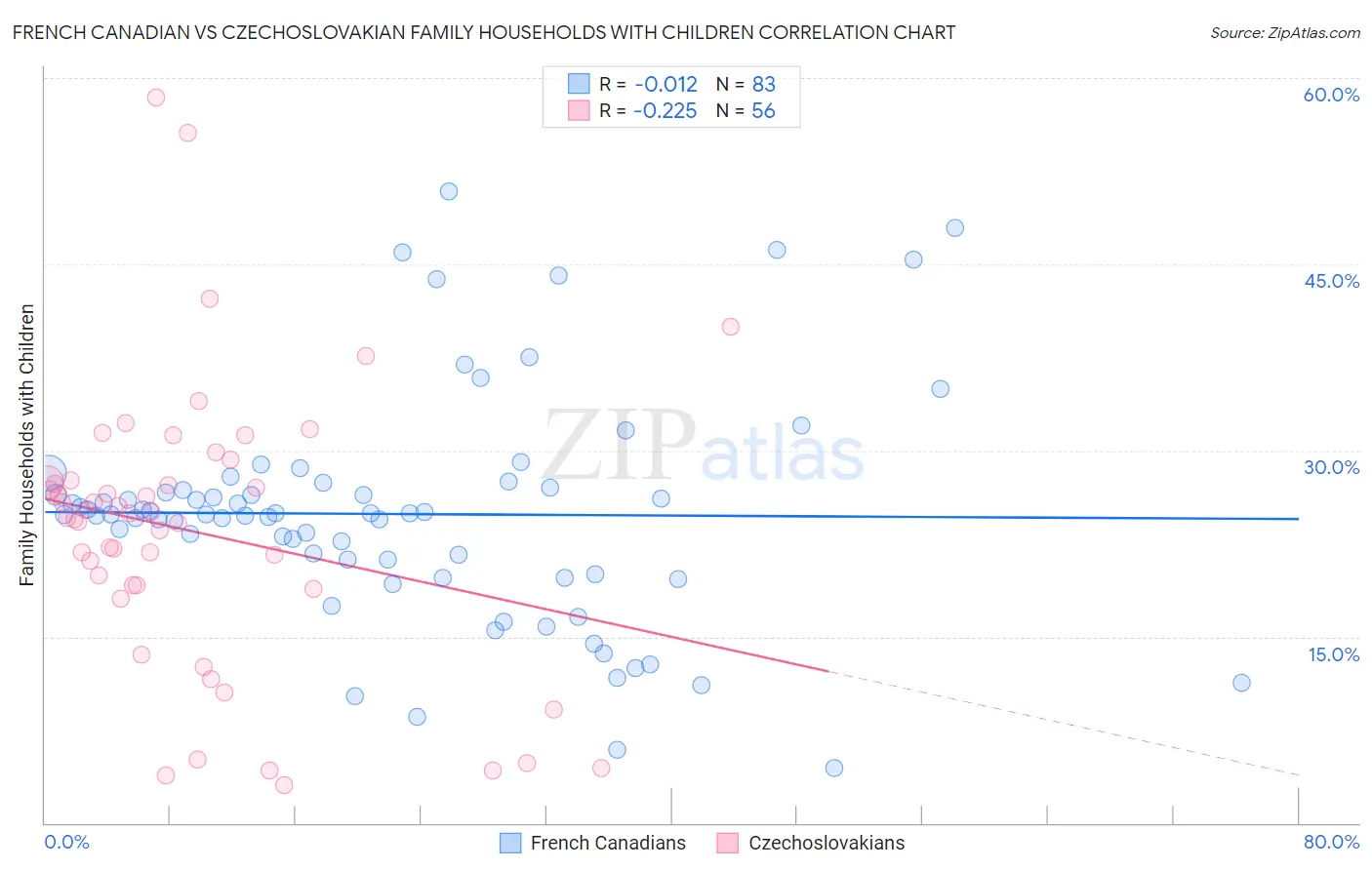 French Canadian vs Czechoslovakian Family Households with Children