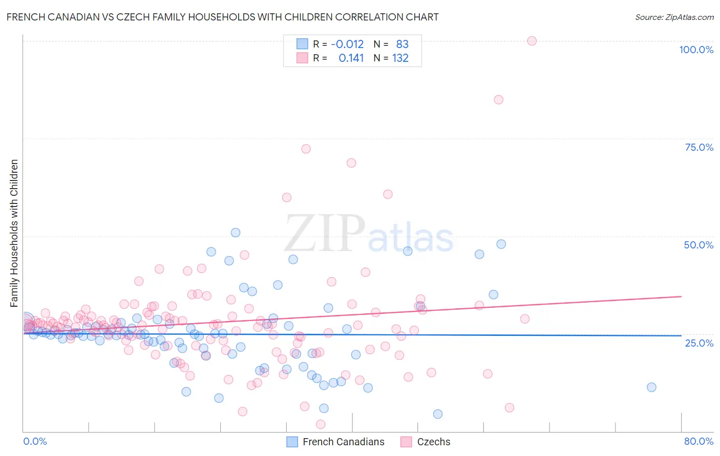 French Canadian vs Czech Family Households with Children