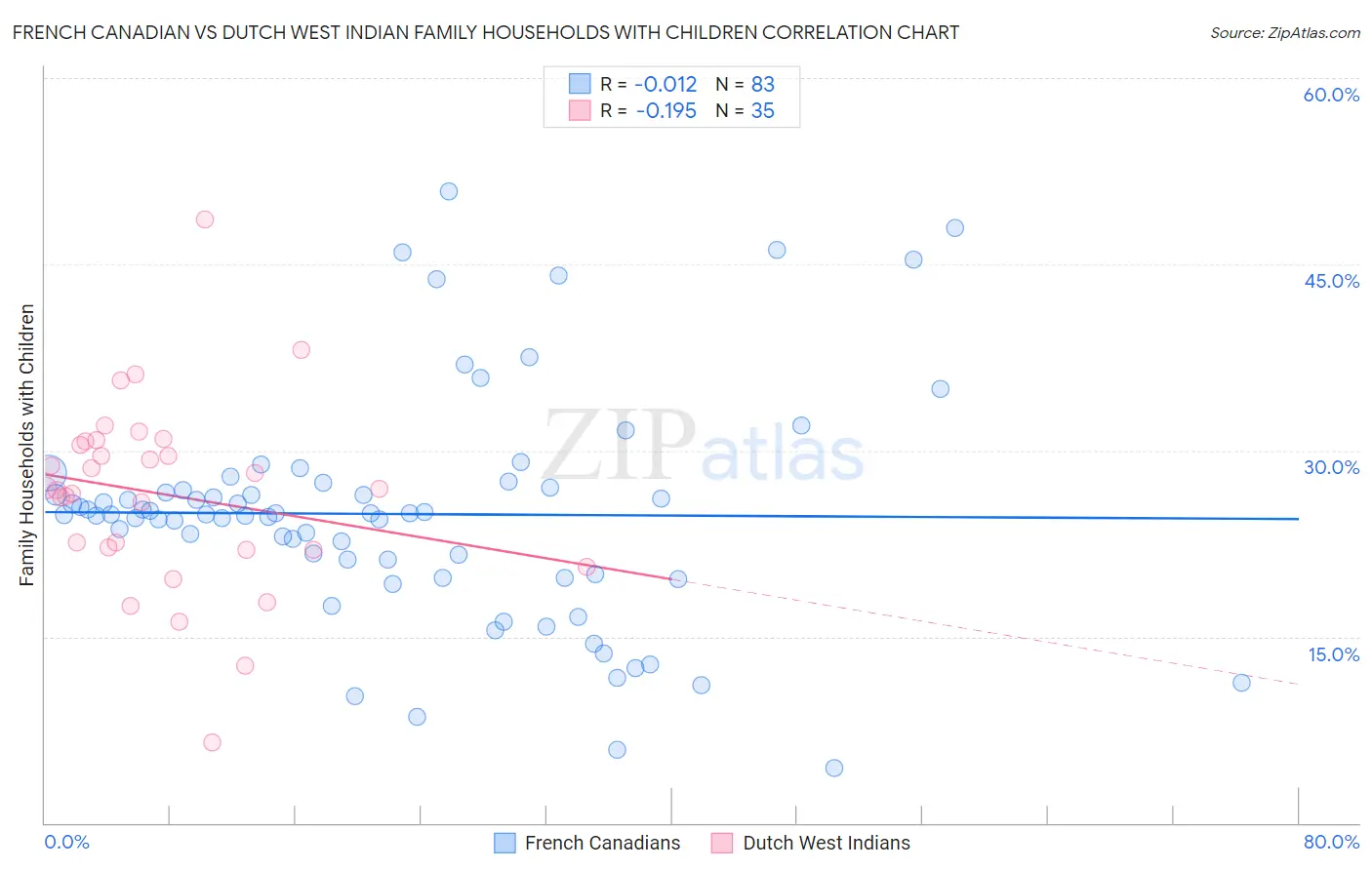 French Canadian vs Dutch West Indian Family Households with Children