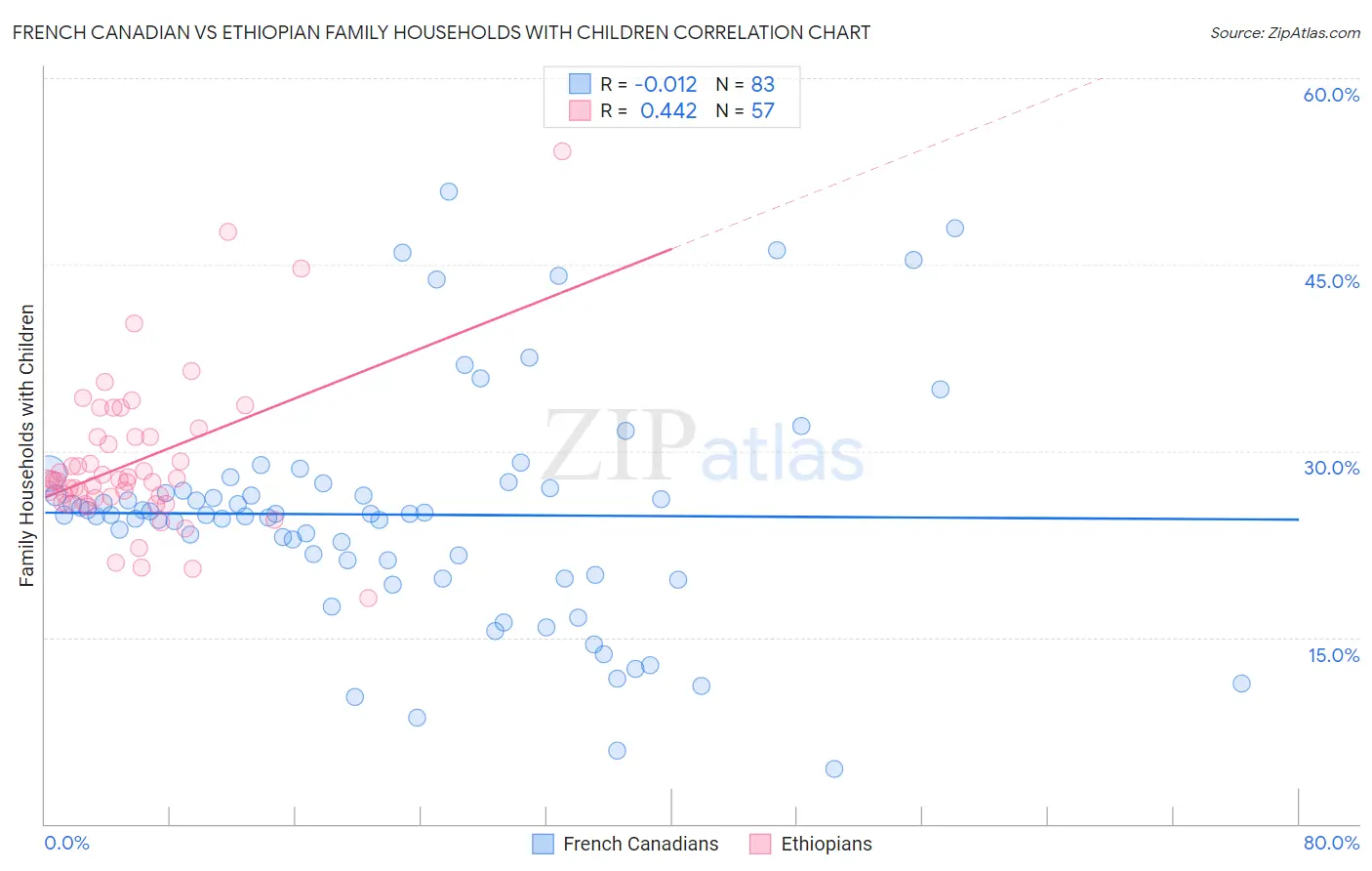 French Canadian vs Ethiopian Family Households with Children