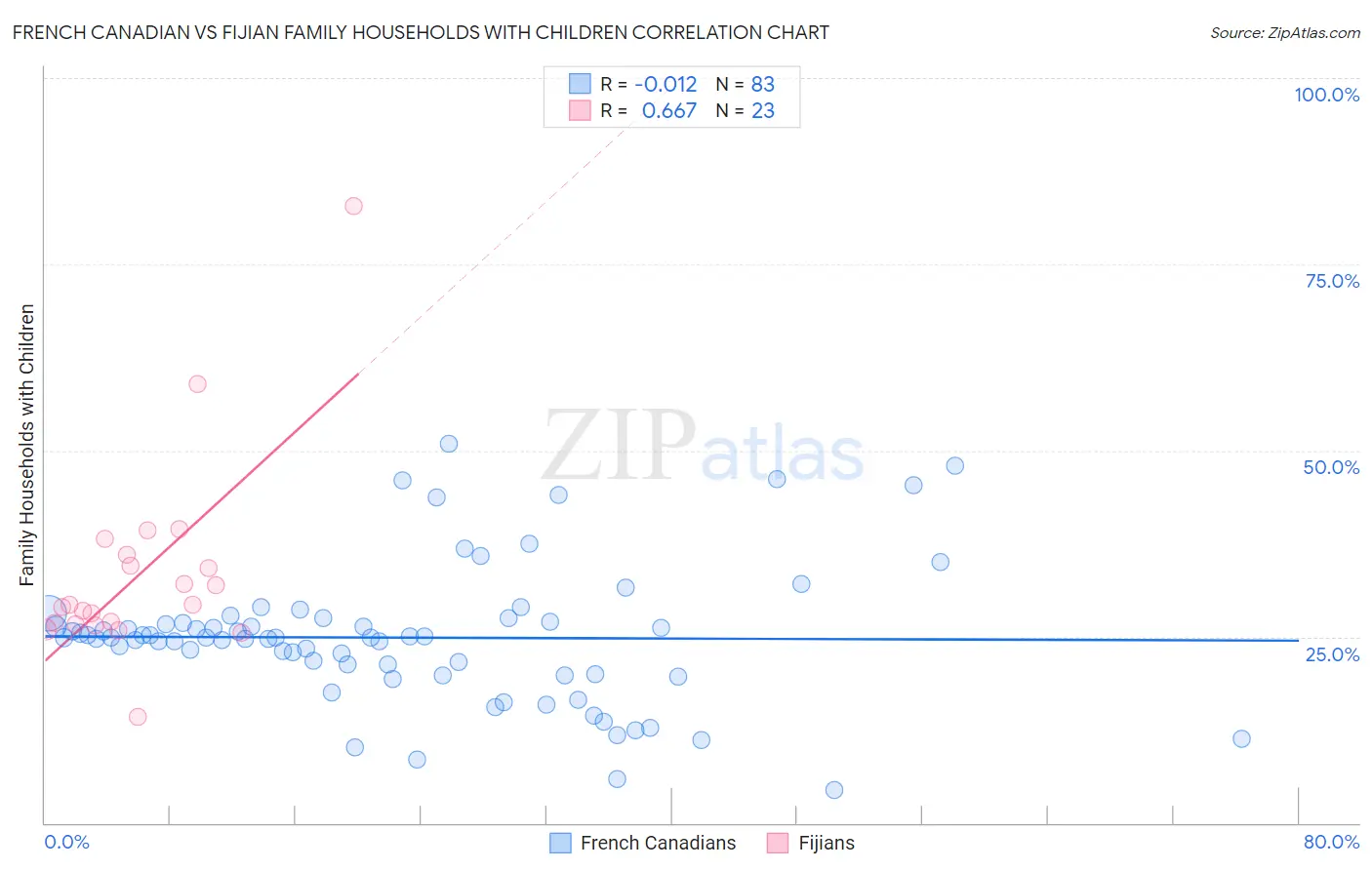 French Canadian vs Fijian Family Households with Children