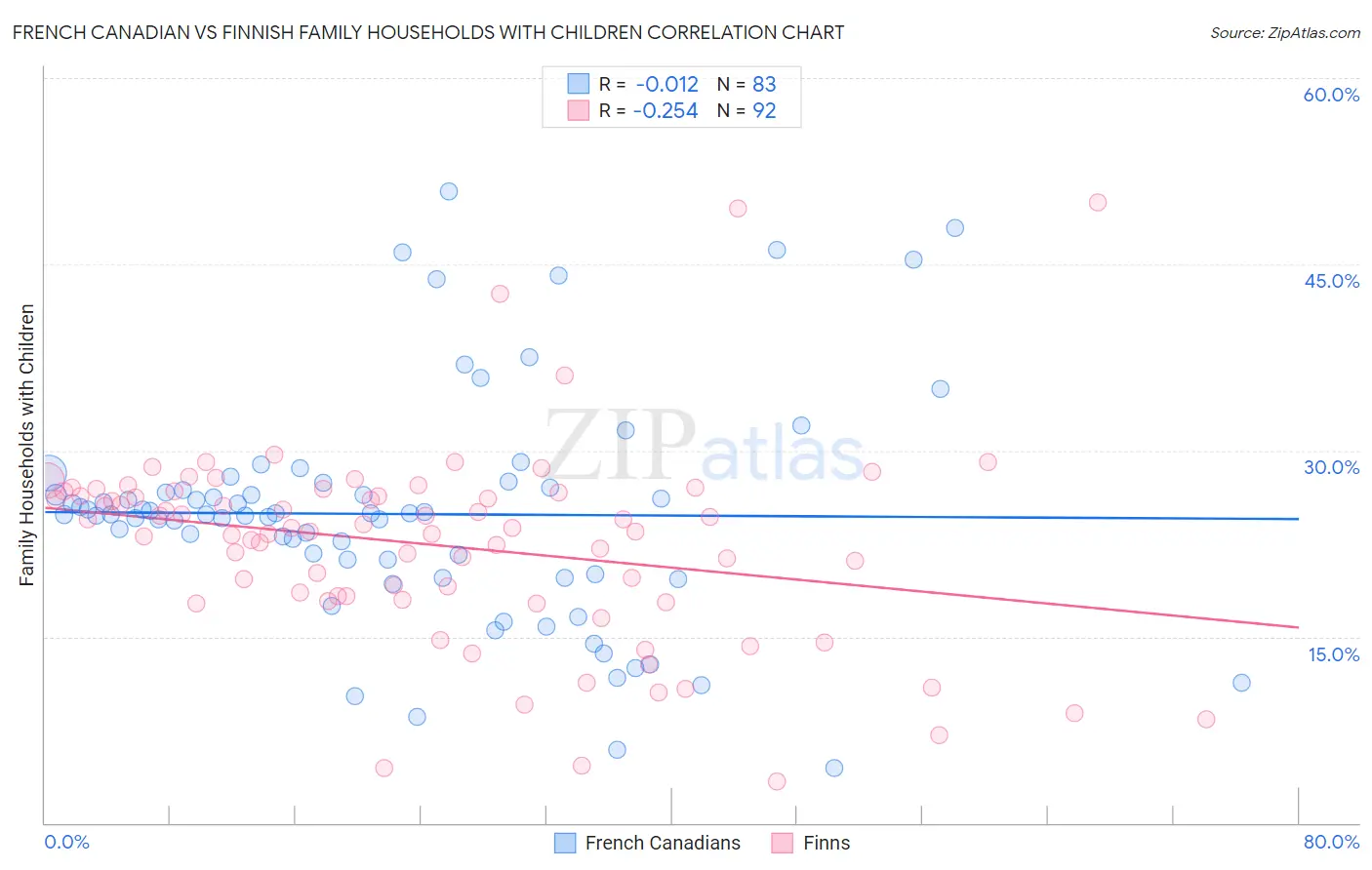 French Canadian vs Finnish Family Households with Children