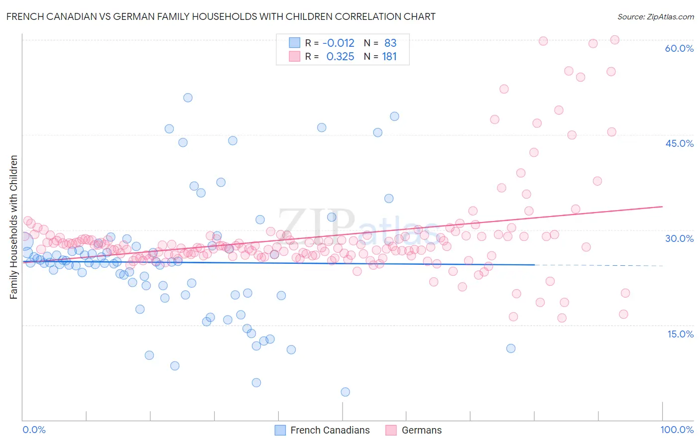 French Canadian vs German Family Households with Children