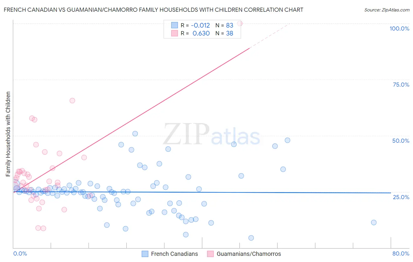French Canadian vs Guamanian/Chamorro Family Households with Children