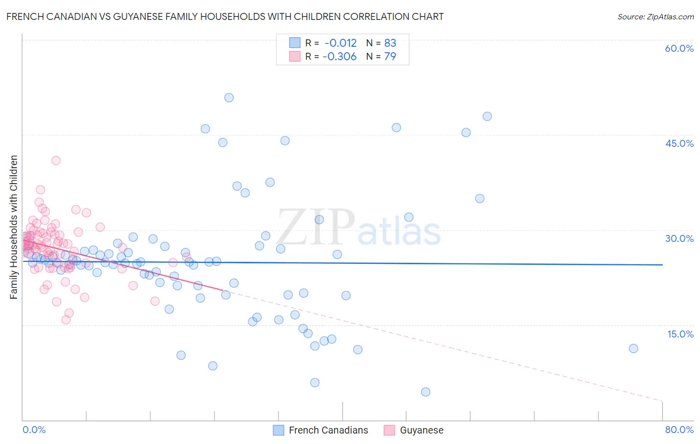French Canadian vs Guyanese Family Households with Children