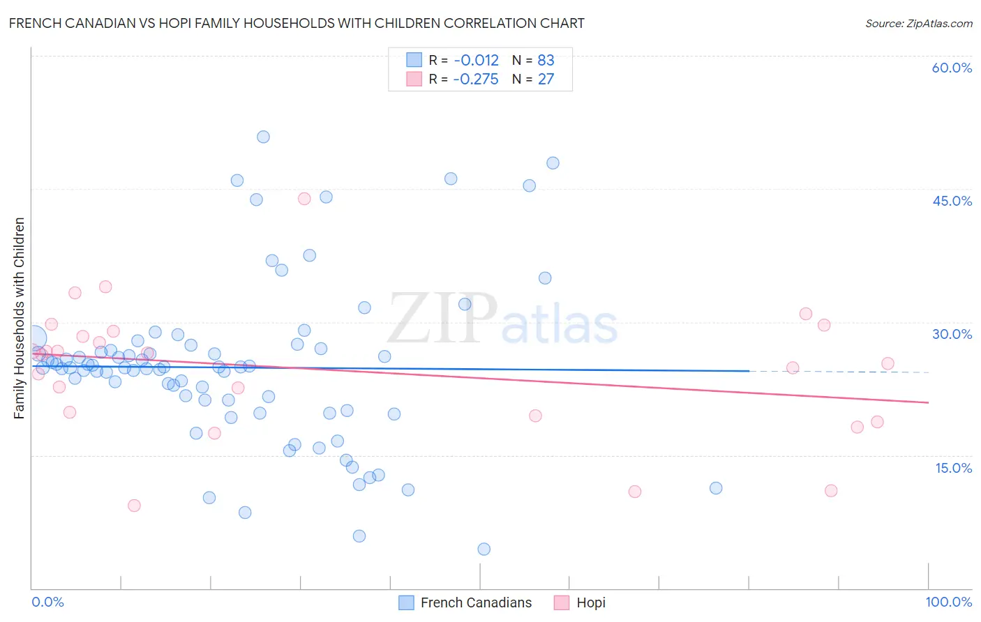 French Canadian vs Hopi Family Households with Children