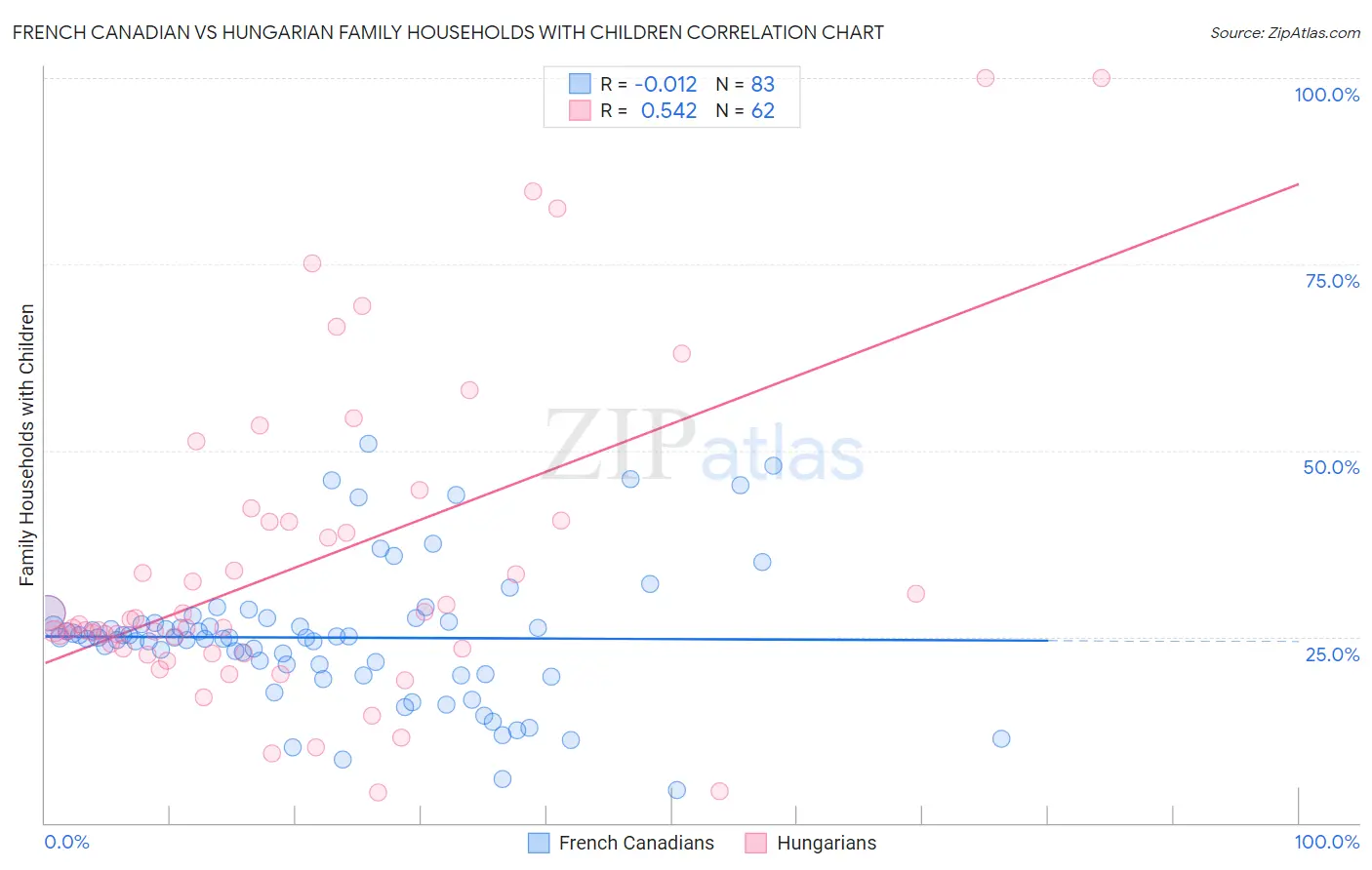 French Canadian vs Hungarian Family Households with Children