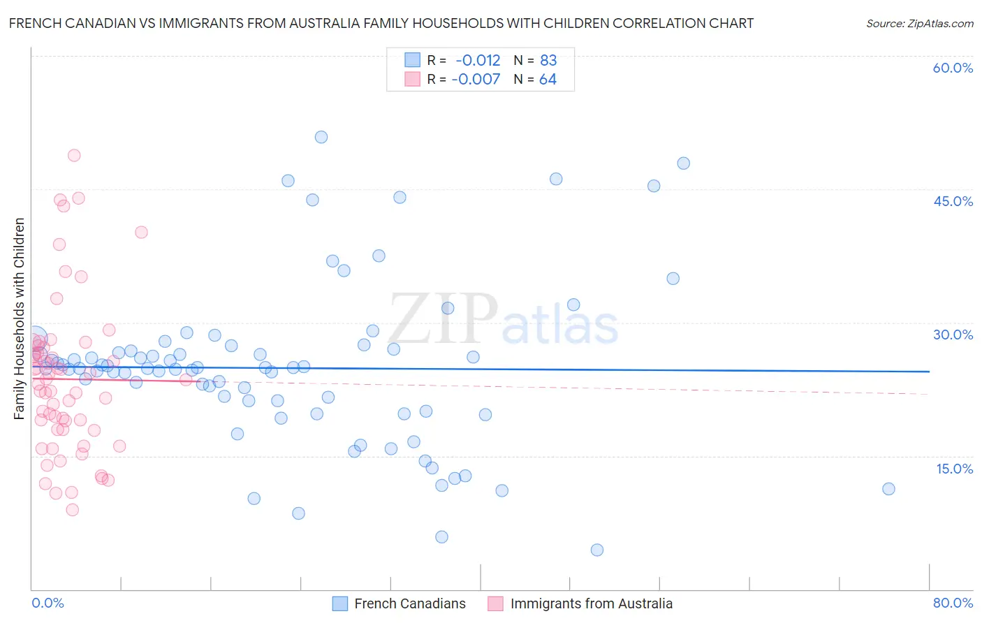 French Canadian vs Immigrants from Australia Family Households with Children