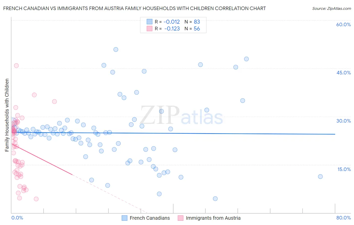French Canadian vs Immigrants from Austria Family Households with Children