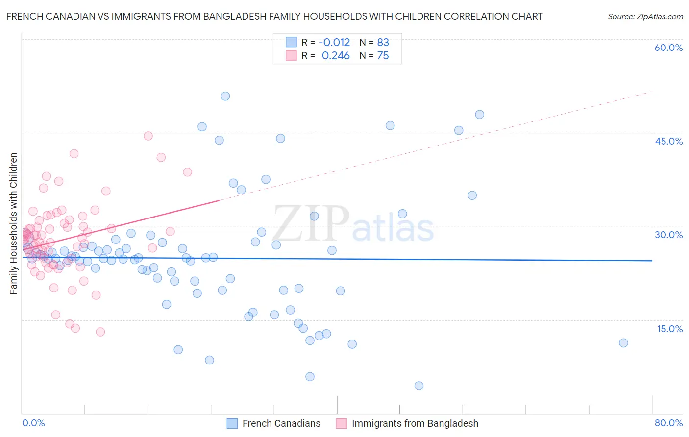 French Canadian vs Immigrants from Bangladesh Family Households with Children