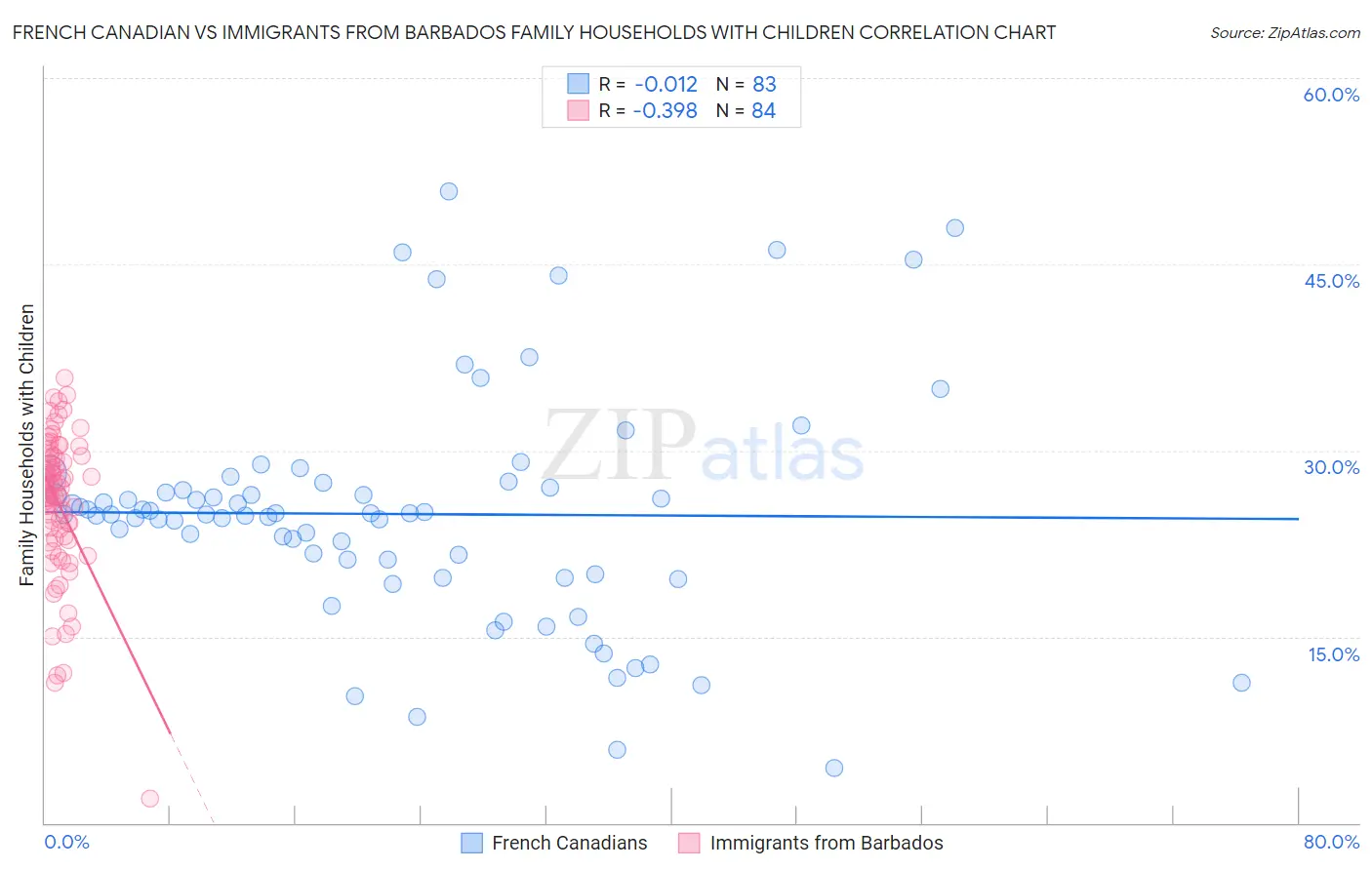 French Canadian vs Immigrants from Barbados Family Households with Children