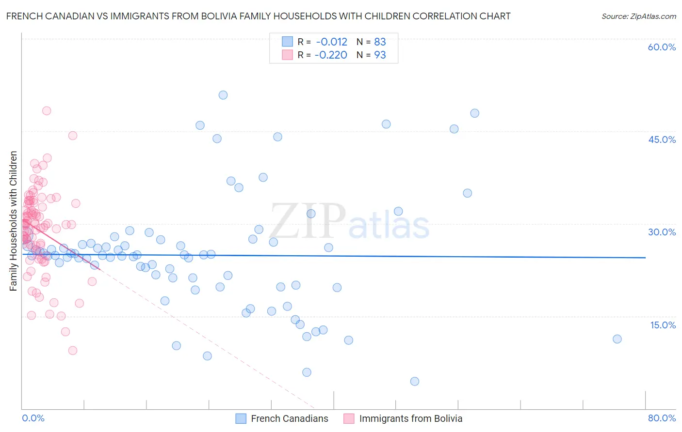 French Canadian vs Immigrants from Bolivia Family Households with Children