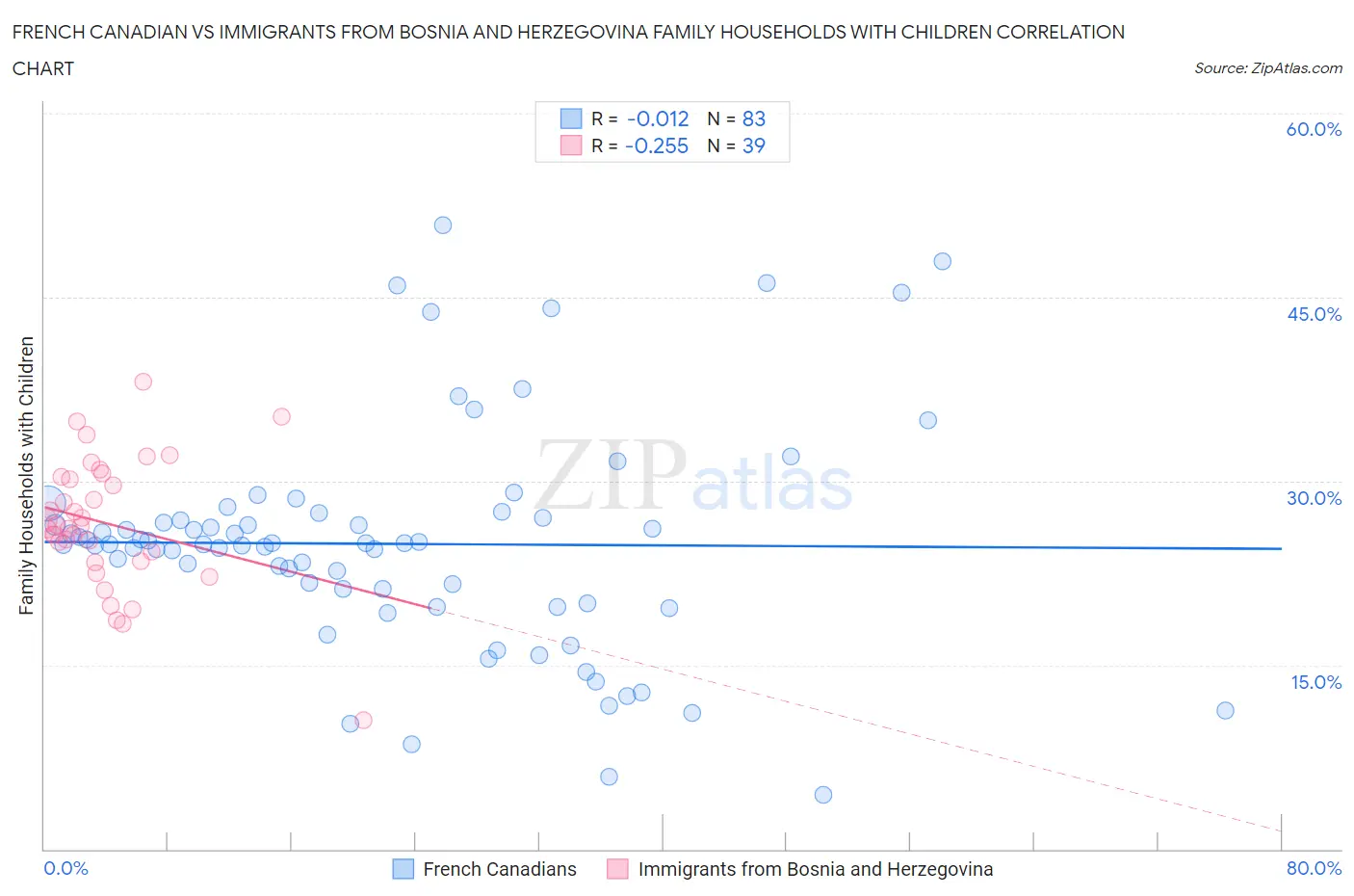French Canadian vs Immigrants from Bosnia and Herzegovina Family Households with Children
