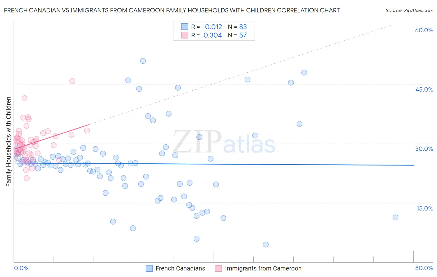French Canadian vs Immigrants from Cameroon Family Households with Children