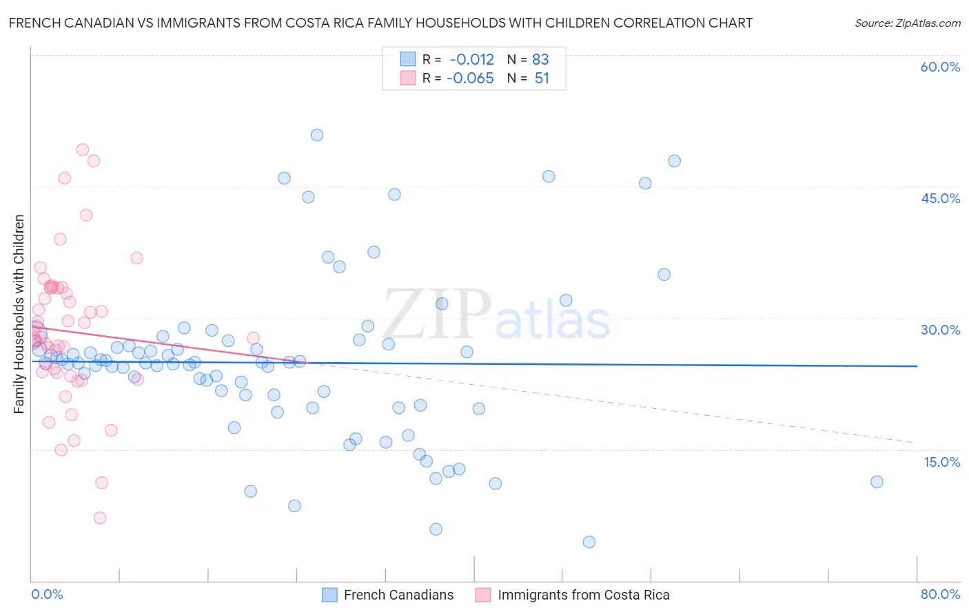 French Canadian vs Immigrants from Costa Rica Family Households with Children