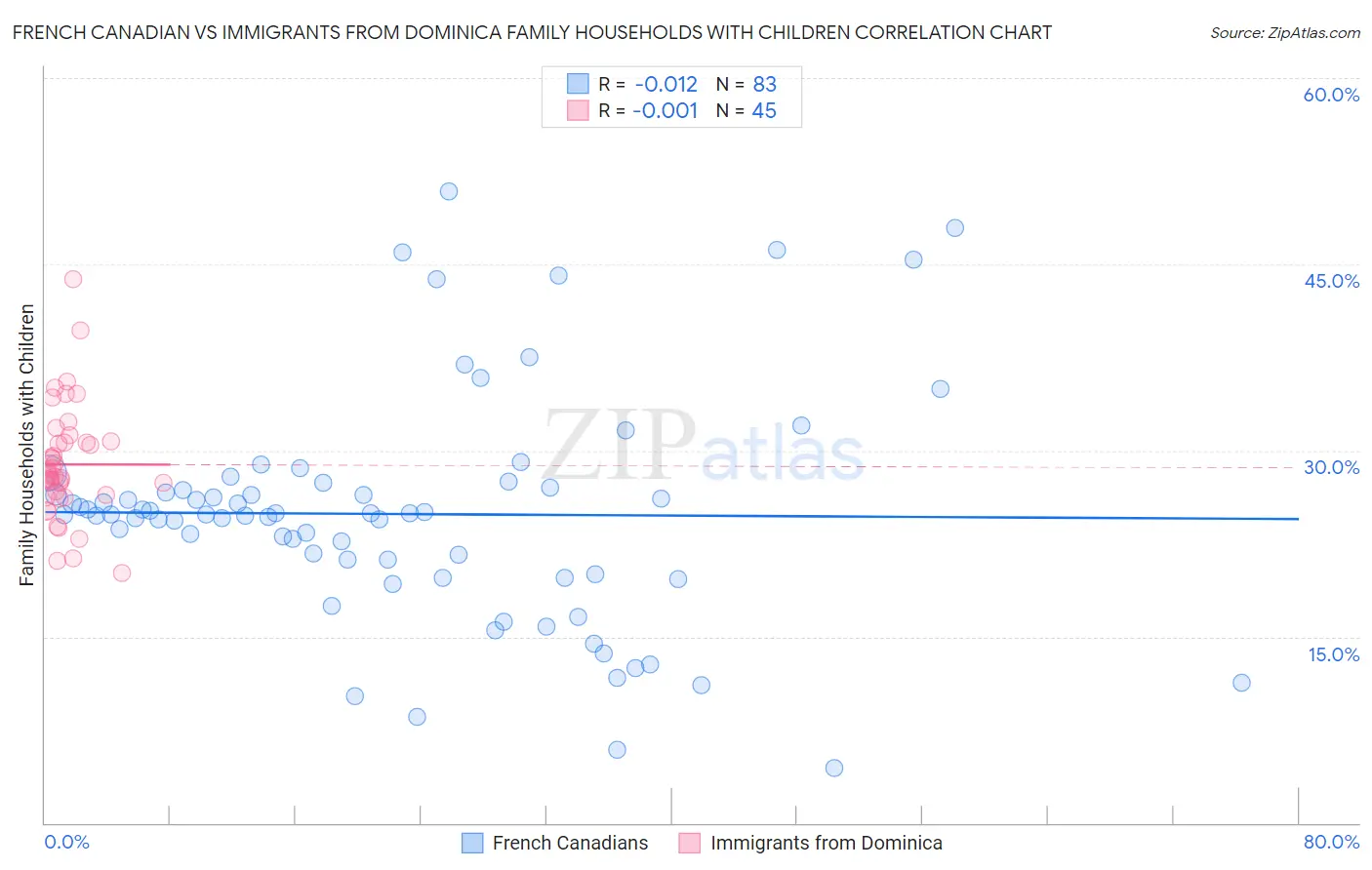 French Canadian vs Immigrants from Dominica Family Households with Children