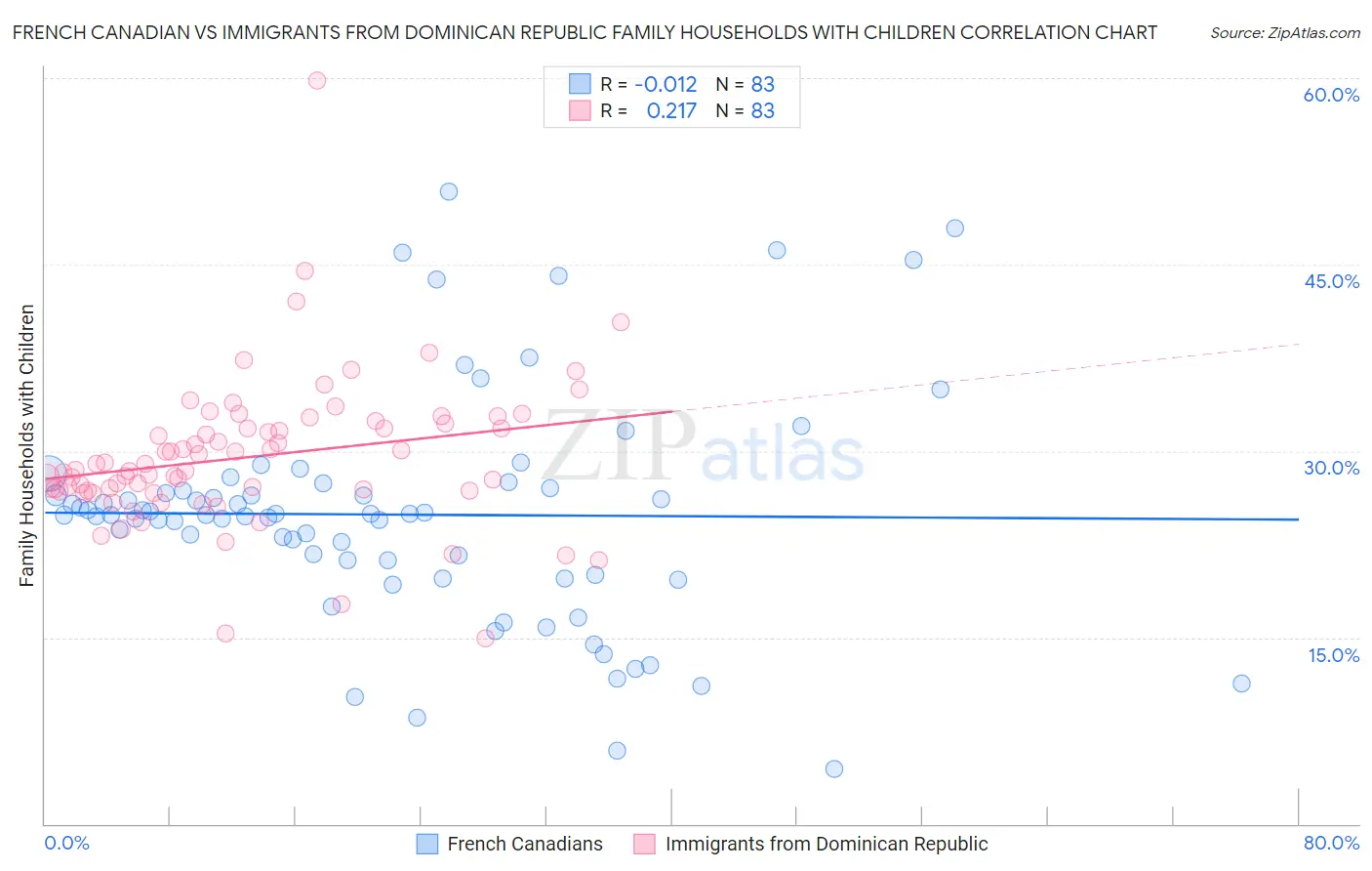 French Canadian vs Immigrants from Dominican Republic Family Households with Children