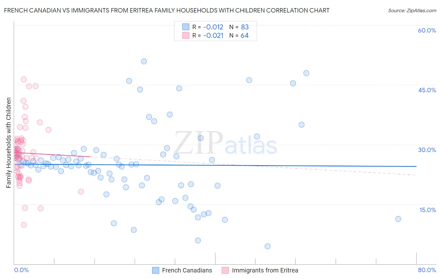 French Canadian vs Immigrants from Eritrea Family Households with Children