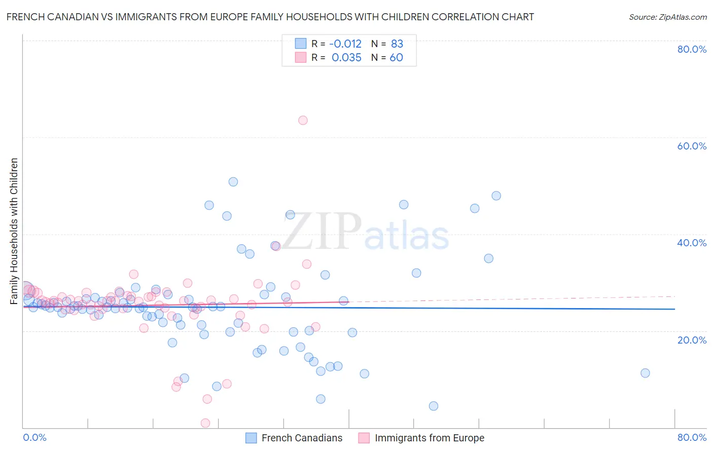 French Canadian vs Immigrants from Europe Family Households with Children