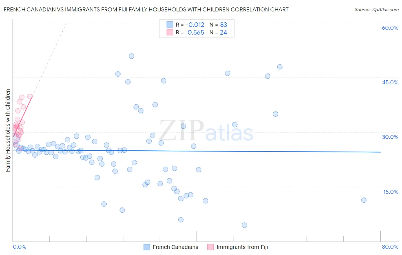 French Canadian vs Immigrants from Fiji Family Households with Children