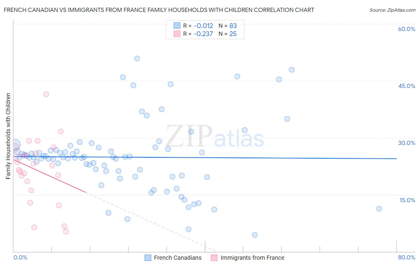 French Canadian vs Immigrants from France Family Households with Children