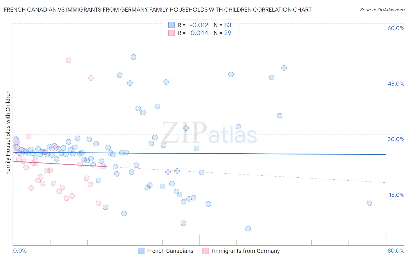 French Canadian vs Immigrants from Germany Family Households with Children