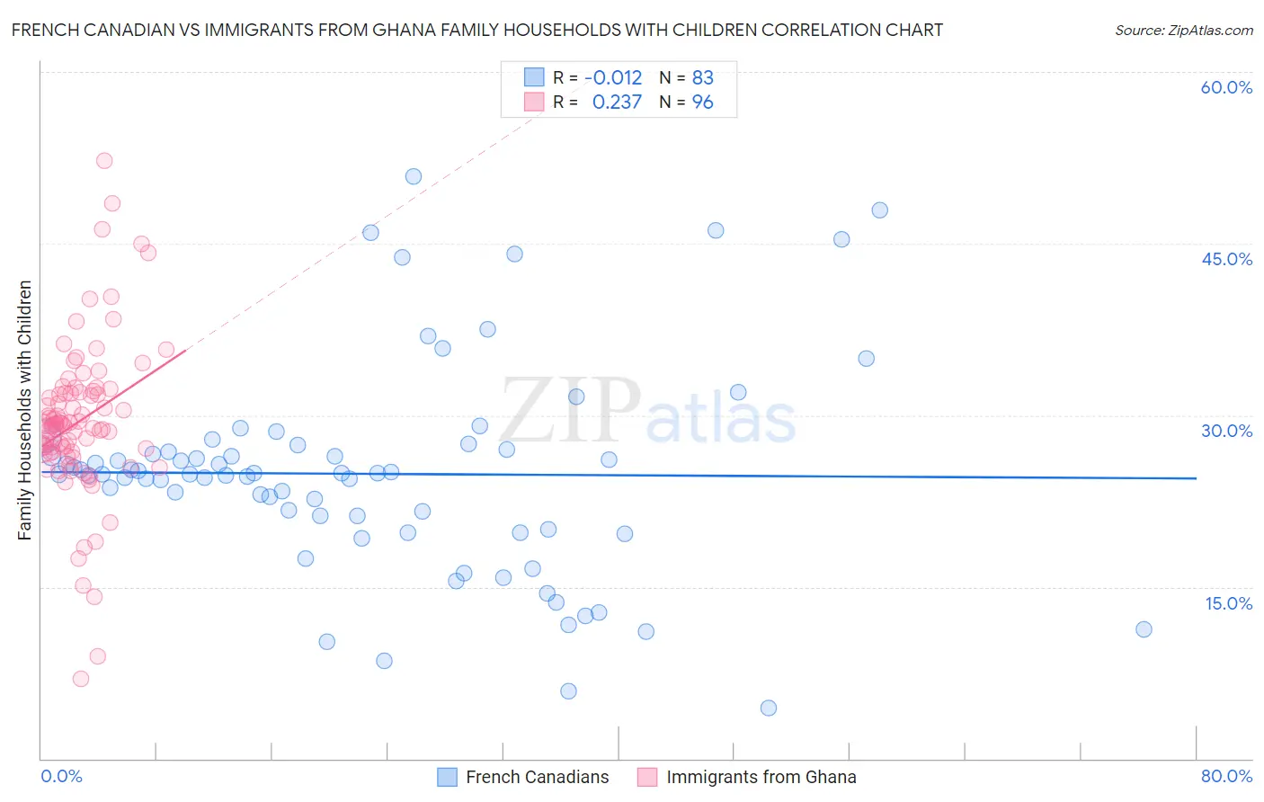 French Canadian vs Immigrants from Ghana Family Households with Children