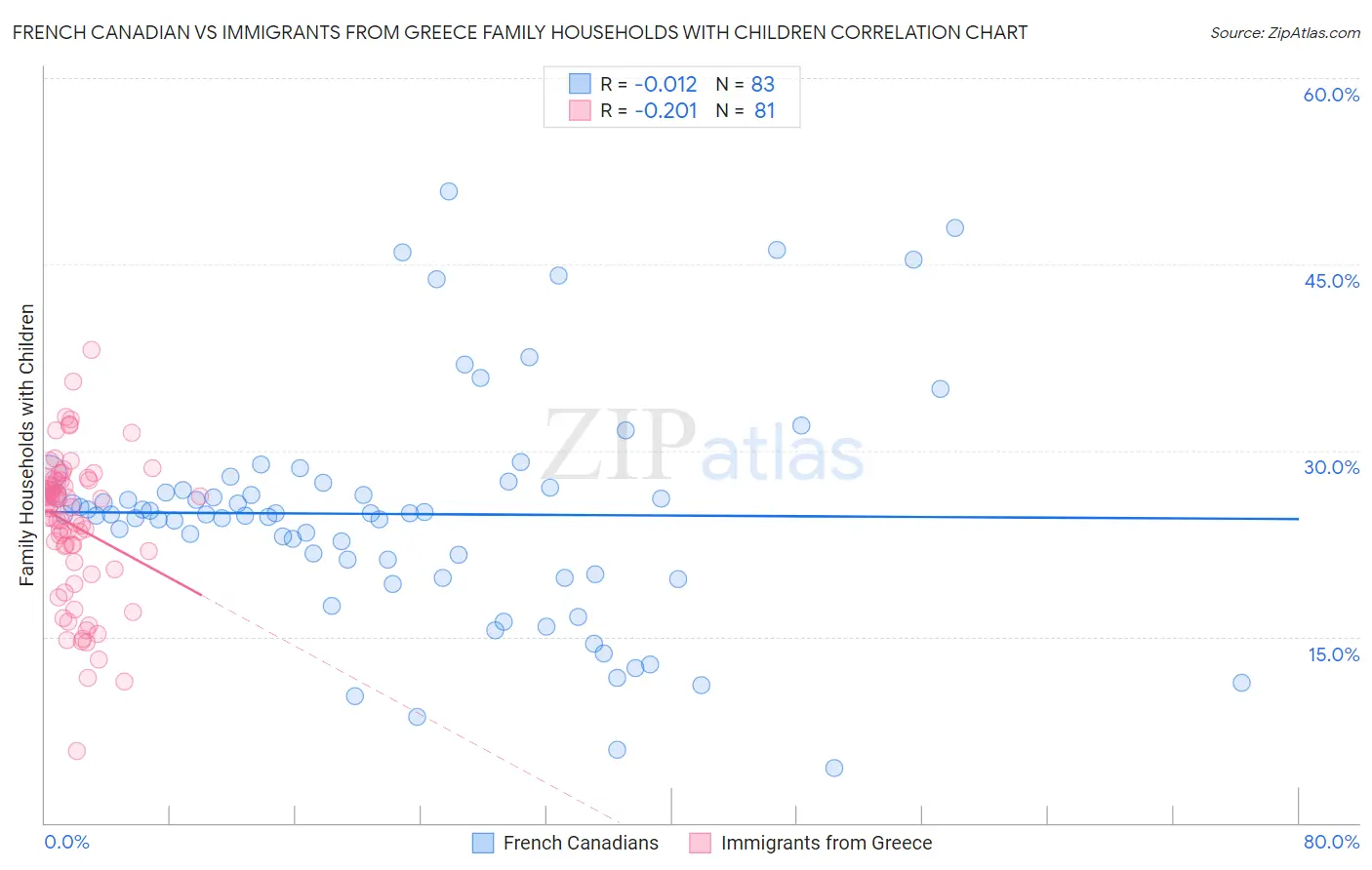 French Canadian vs Immigrants from Greece Family Households with Children
