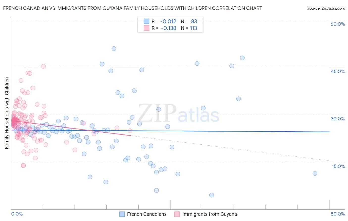 French Canadian vs Immigrants from Guyana Family Households with Children